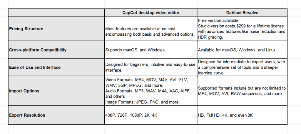 CapCut vs DaVinci Resolve: A detailed comparison